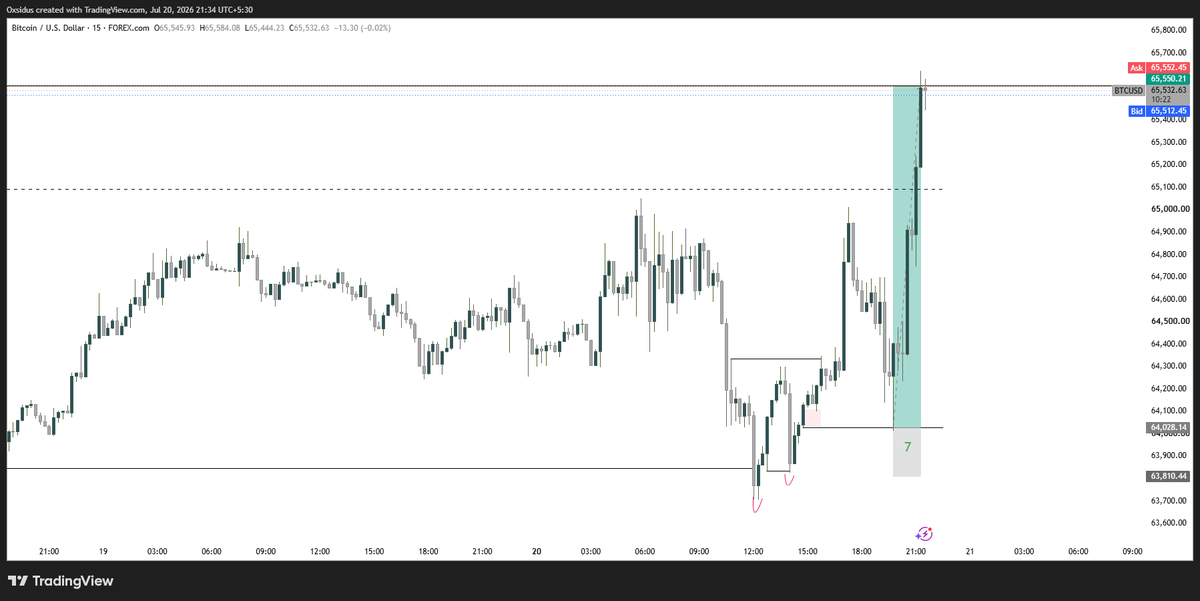 oxsidus's tweet photo. Bitcoin Trade:

Before Vs After (7RR captured within 1.5hrs) 🔥 https://t.co/CMNoyHkzAi