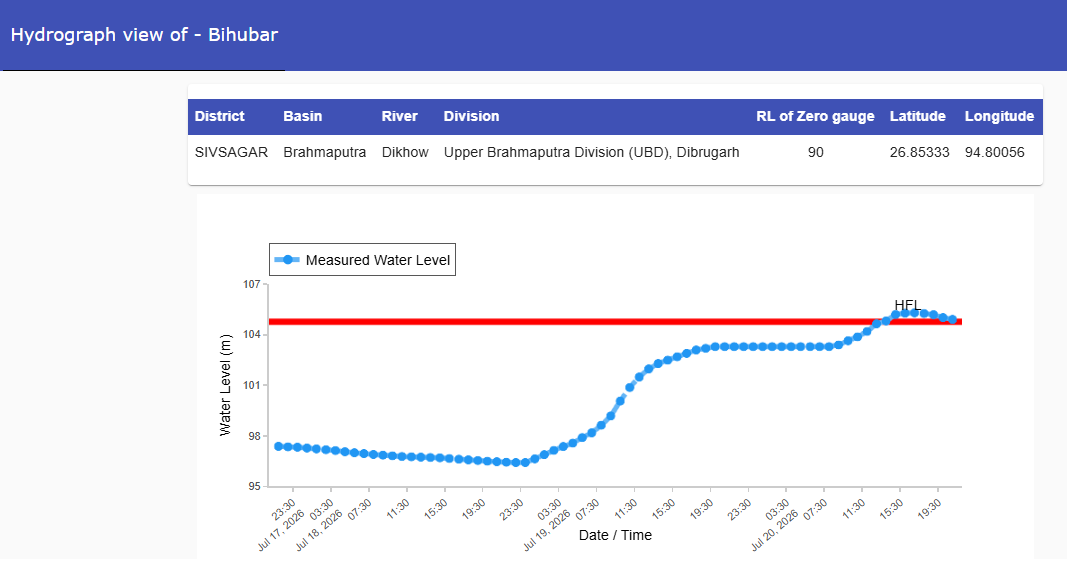 CWCOfficial_FF's tweet photo. River #Dikhow at #Bihubar in #SIVSAGAR district continues to flow in #EXTREME FLOOD SITUATION. At 21:00 hrs, it was flowing at a level of 104.91 m with Falling trend which is 0.14 m above its previous HFL.
@ndmaindia
@NDRFHQ
@ICRER_MHA
@DoWRRDGR_MoJS
@sdma_assam https://t.co/tW7ln8VkxF