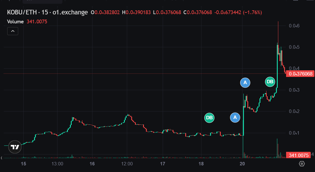 KOBUonBase's tweet photo. Smart money knows every dip creates opportunity.

Some holders have taken profits.
For new buyers, this could be a chance to join the $KOBU journey early.

We're still building every day. 🐶💙

🛒 Buy $KOBU:
https://t.co/mgvlOOA6Pk

Stay Loyal. Stay $KOBU. https://t.co/o8hap6wnQo