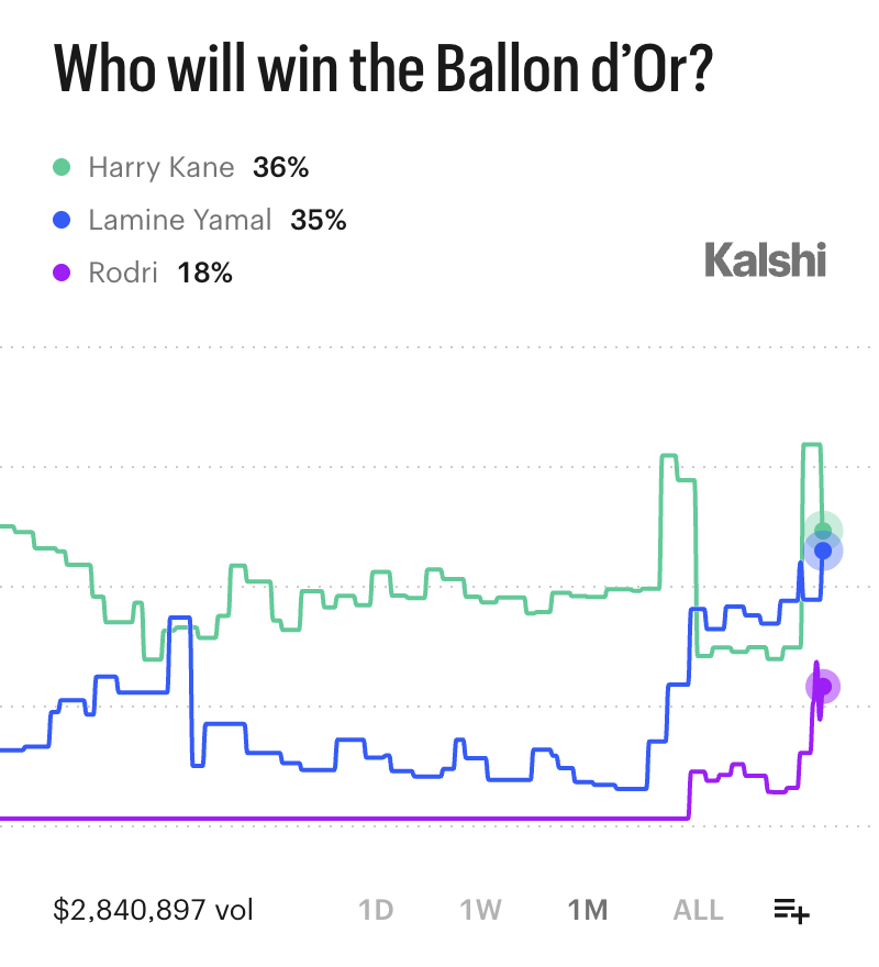KalshiFC's tweet photo. Ballon d'Or favorites after the World Cup:

36% — Harry Kane
35% — Lamine Yamal
18% — Rodri
9% — Kylian Mbappé
4% — Leo Messi
3% — Ousmane Dembélé https://t.co/brqHdNPa3D