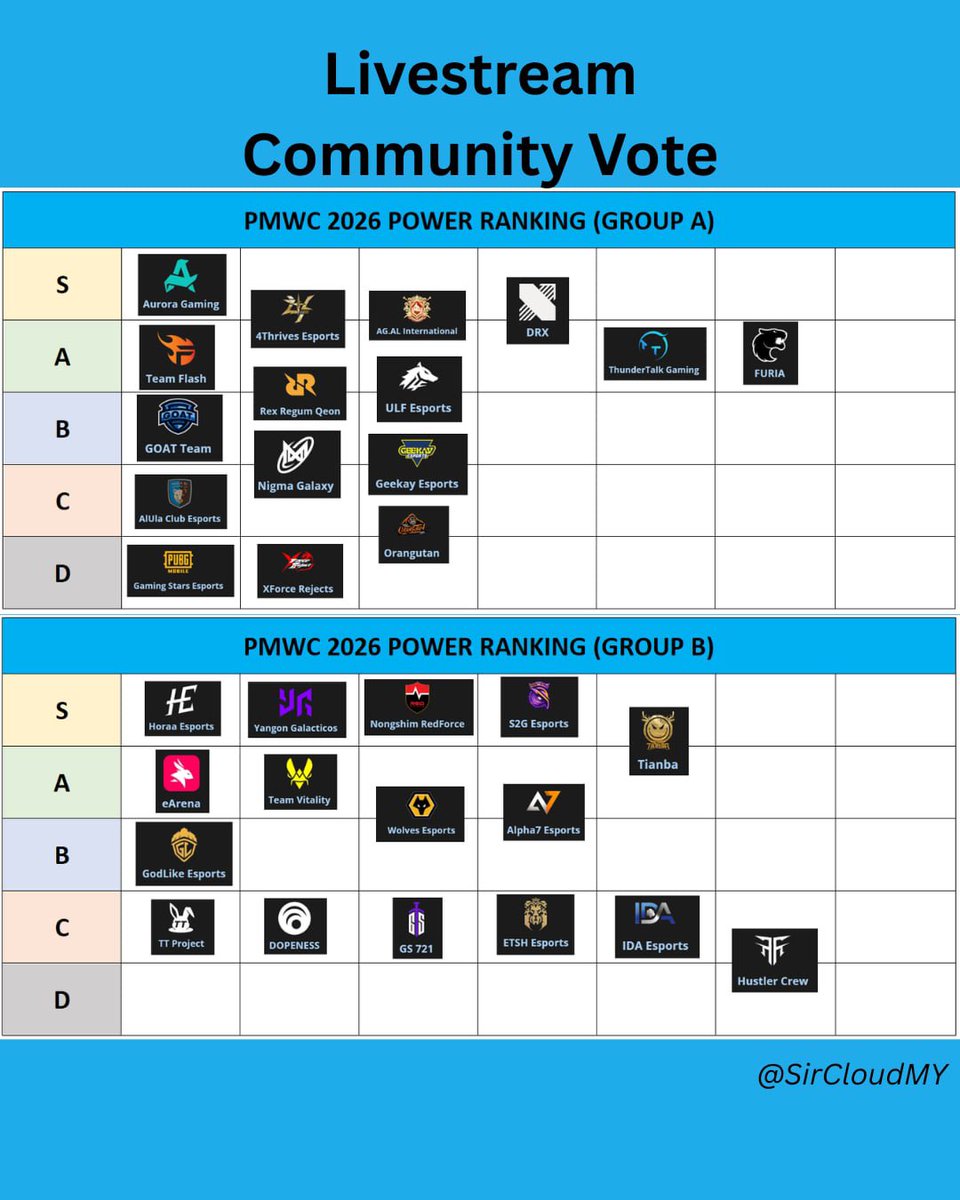 SirCloudMY's tweet photo. PMWC 2026 Power Ranking 100% Voted by Livestream Community

#PUBGMOBILE #PUBGMESPORTS #PMWC #PMWC2026 #EWC

@EsportsPUBGM 
@PUBGMOBILE https://t.co/AsKSzMy5si