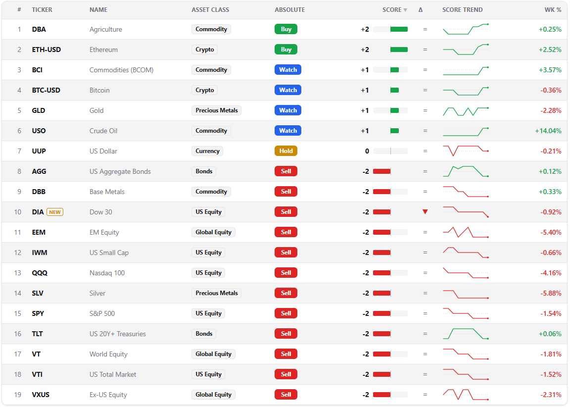 rotationalinv's tweet photo. New tool debuts this week: a cash-benchmarked dashboard across asset classes.
12 of 19 asset lines score Sell against cash. Only agriculture, crypto, gold, crude, and the broad commodity basket hold above neutral.
More of this in the latest report: 
https://t.co/5XHvth60Vs
$BTC $ETH $BCI $GLD $SLV $USO $DBA $DBB $BCI $DIA $QQQ $IWM $SPY $TLT $AGG $VT $VTI $VXUS $EEM