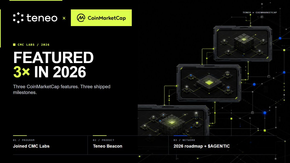 teneo_protocol's tweet photo. Proudly Part of CoinMarketCap Labs Accelerator:

Three times this year, CoinMarketCap has featured Teneo to its audience. 

It started when we joined the program. 

Then CMC featured the Teneo Beacon: the node you install on a device you already own, built for the agentic web. 

Most recently, our 2026 roadmap and the $AGENTIC announcement.

Every feature covered a real step, not a plan: hundreds of agents live in production.

Proud to be building this alongside CMC Labs, and we are only halfway through 2026.

Joining CMC Labs: https://t.co/AHEIWqPhVn

The Beacon feature: https://t.co/id0XJEvLdN

The roadmap and $AGENTIC: https://t.co/1LQKKgN2aE