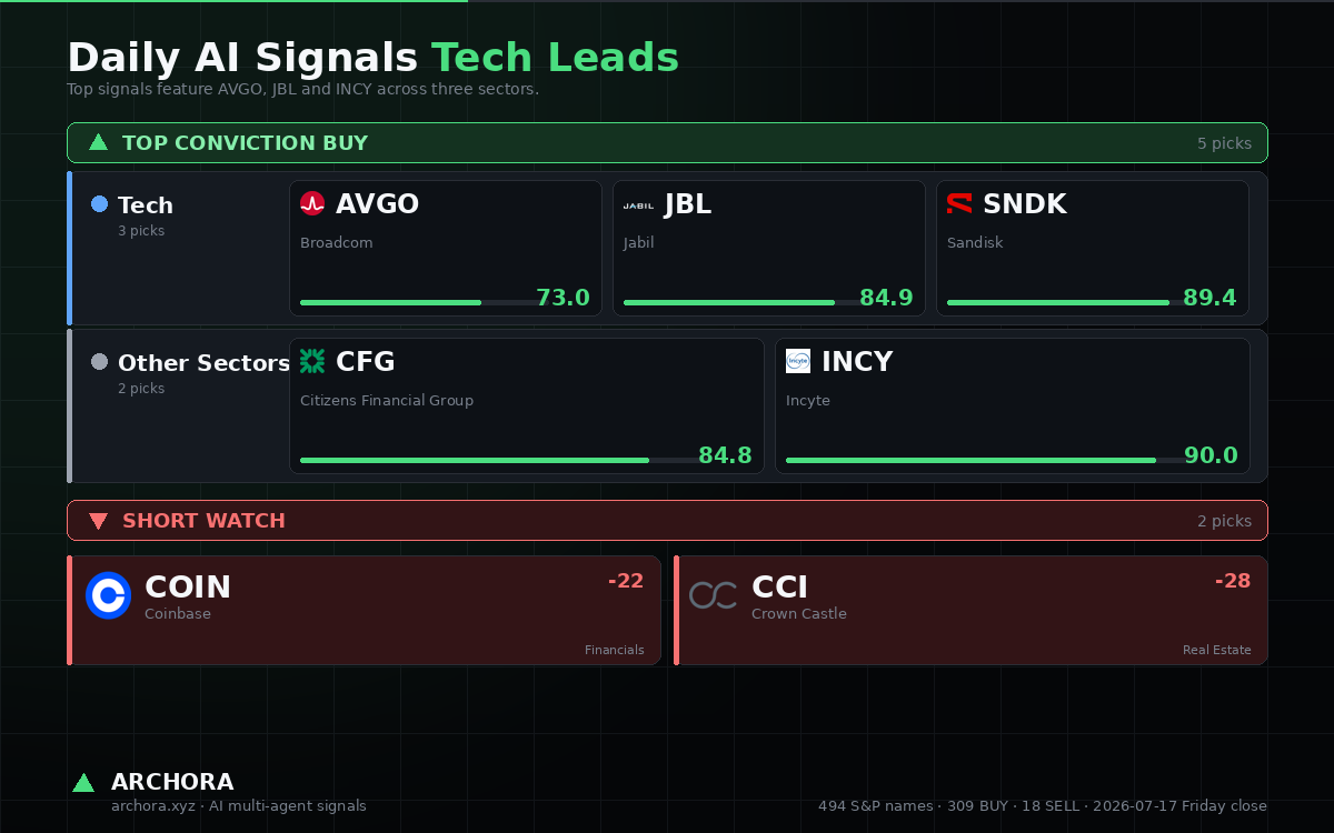 archora_ai's tweet photo. Archora · 2026-07-17 Friday close

▲ TOP CONVICTION BUY (5): $CFG, AVGO, INCY, JBL, SNDK

▼ SHORT WATCH (2): COIN, CCI

494 S&amp;P 500 names · 309 BUY / 167 HOLD / 18 SELL https://t.co/WgLZcag8UO