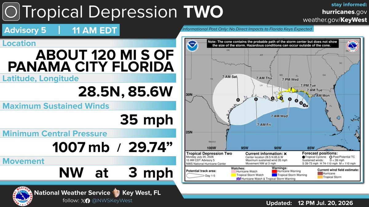 NWSKeyWest's tweet photo. At 11:00 AM, Tropical Depression Two was centered over the northeast Gulf of America. The system is moving NNW at 3 mph. Maximum sustained winds has stayed at 35 mph. The minimum central pressure was 1007 mb or 29.74 inches. This system poses no threat to the Florida Keys. https://t.co/85Y5dcAIH0