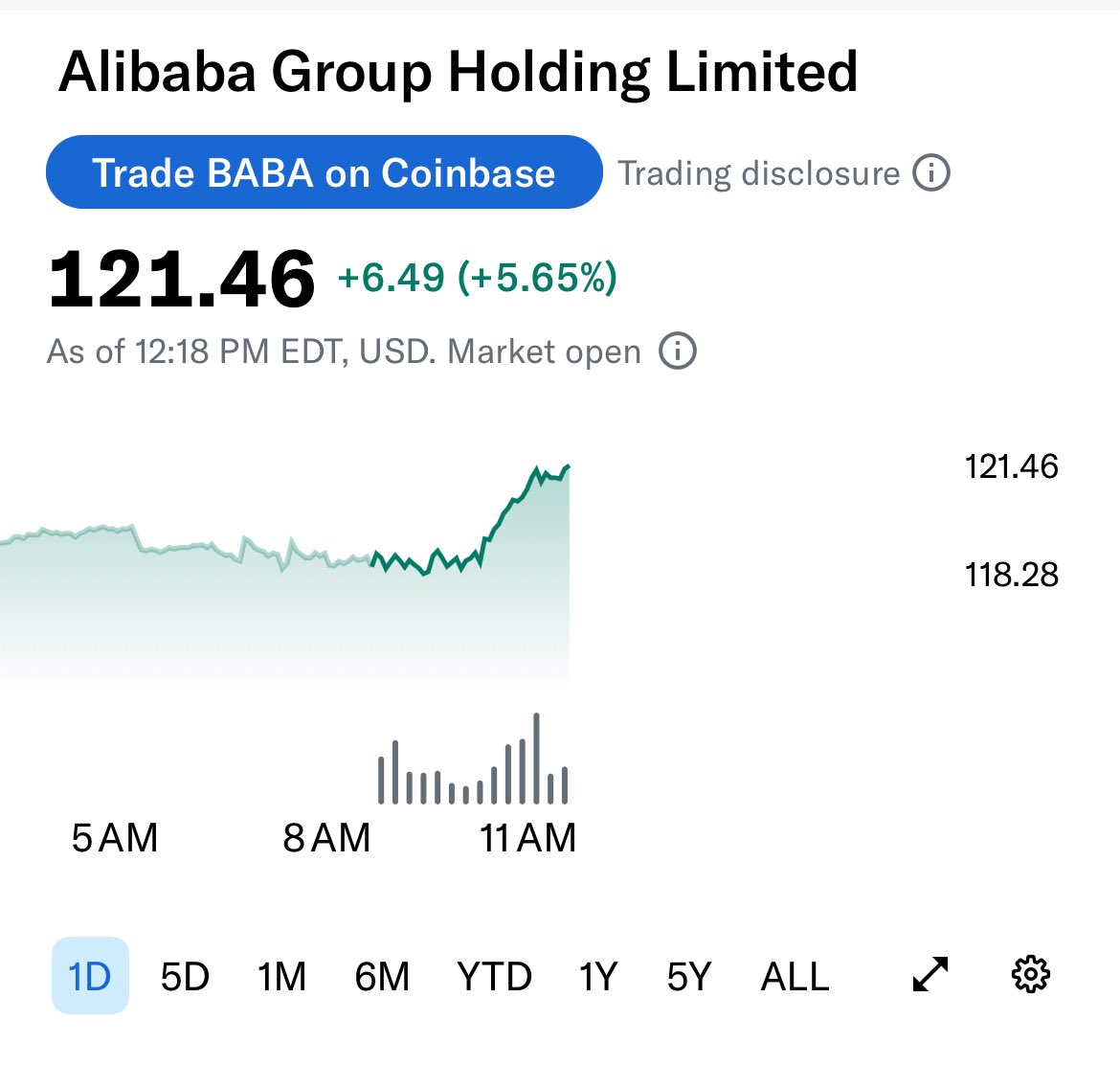 theoptionsrep's tweet photo. $BABA climbs more than 5% 🟢🟢
Call contracts gained over 200% 📈 https://t.co/KRkhfXjUFi