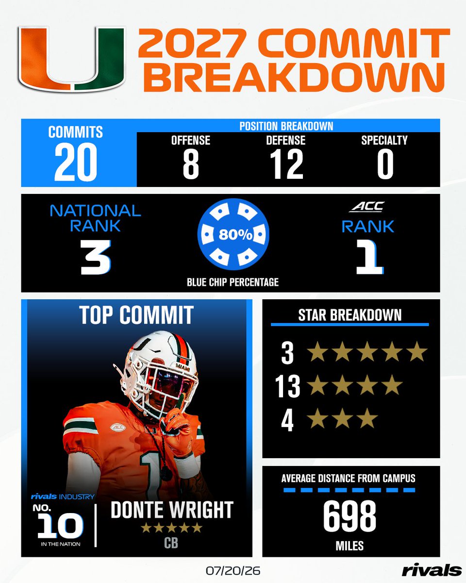 Rivals's tweet photo. Miami and Mario Cristobal currently sit at No. 3 in the Rivals Industry Team Recruiting Rankings🙌

The Hurricanes haven't signed a top-3 class since 2008.

Read: https://t.co/9WbJmhpcK1 https://t.co/fK2kI6K1nf