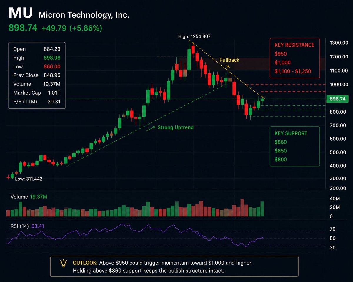 de_an_dre's tweet photo. 🚨 $MU Micron is showing signs of a potential comeback.

After running from ~$311 to a high near $1,255, the stock experienced a healthy pullback — now trading around $899.

📊 Key levels to watch:

🟢 Support: $860-$850
🔥 Breakout zone: $950
🚀 Above $1,000 could open the path toward $1,100-$1,250
The bigger story remains unchanged:
AI infrastructure needs memory.
Data centers need HBM.
Semiconductor demand continues to expand.

Strong companies are often built during periods of fear, not euphoria.

Watching $MU closely. 👀
#Micron #MU #Semiconductors #AI #HBM #ArtificialIntelligence #StockMarket #Investing #Nasdaq