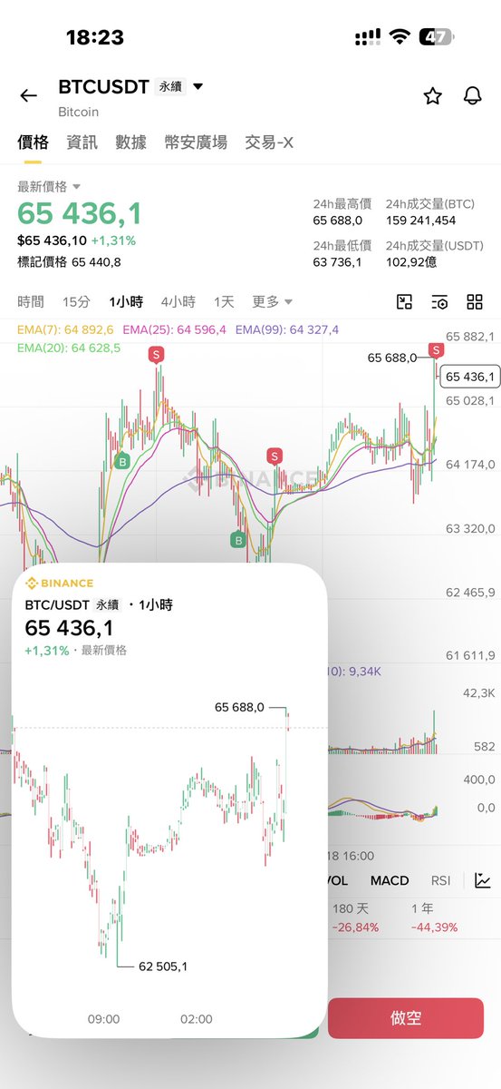 steinhaoss's tweet photo. BTC这波行情真磨人
机械止盈了 看突破 https://t.co/VFqjNytFGb