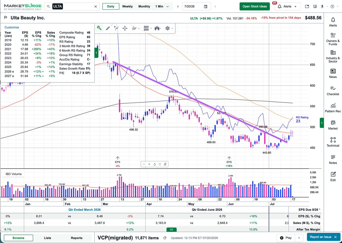 Couzin_Vinny's tweet photo. $ELF #3weekstight #pattern developing #IBDpartner
$ULTA breaking above the 50d and trend change potential.
@IBDinvestors
Try @MarketSurge discount https://t.co/ruW22mUjQJ https://t.co/hyhCHSQL1x