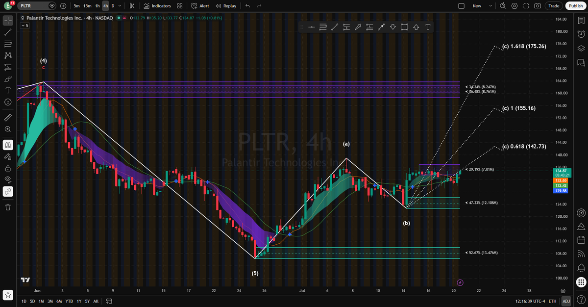 LadyyMonroe's tweet photo. We perfectly trapped the bears at the bottom of Wave 5, and this (a)-(b)-(c) sequence is a mechanical ATM. The buy-side order flow is aggressively pushing the price through $134, targeting the massive liquidity vacuums above. For active momentum traders, the risk/reward is heavily skewed toward the 1.0 Fib at $155.16 and the 1.618 macro extension at $175.26.

We are scaling into these upside momentum bursts. Catch the impulse, secure the profit, move on.