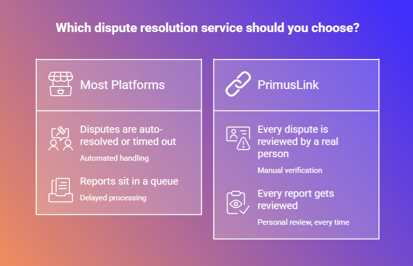 PrimusLink's tweet photo. No bots, no auto-close. Every dispute and every report on PrimusLink is reviewed by a real team member — not an algorithm. That's the policy.

https://t.co/FgYr4YiyM5

#PrimusLink #TrustAndSafety #CreatorEconomy #BrandSafety #UGC https://t.co/xO1VRvyV3A