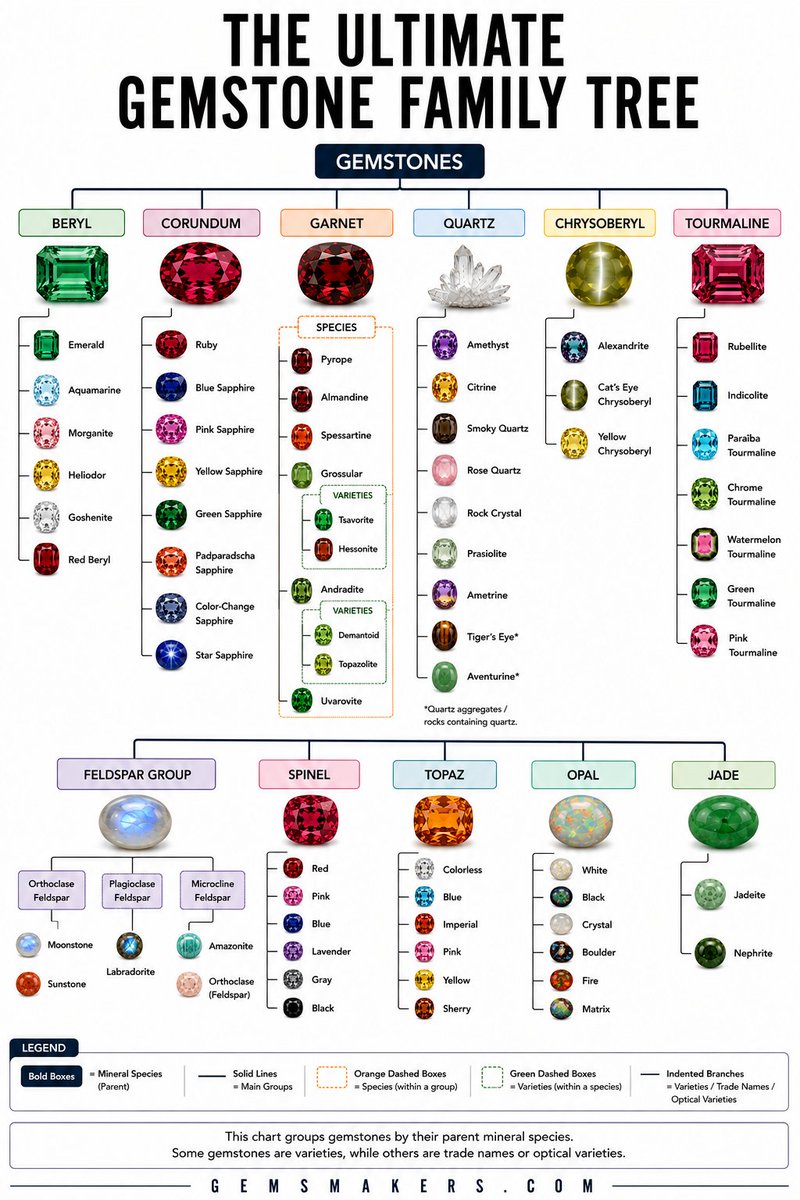 specialgems's tweet photo. Gemstone Family Tree: It's How Gems Are Related https://t.co/Vv7QIzXmtU