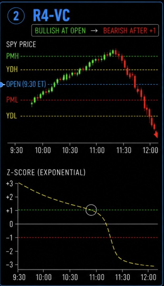 FoxchaseTrading's tweet photo. Today was an example of GEX being useless, but our R4-VC setup based on SPY price action and extrinsic value z-score calling the perfect short. https://t.co/YFMC5hhjrb
