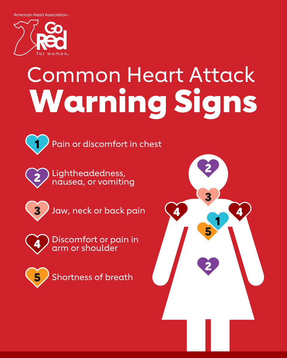 GoRedForWomen's tweet photo. It’s important to know the heart attack symptoms common in women. If you experience any warning signs, call 911 right away. https://t.co/48mChdEDbi