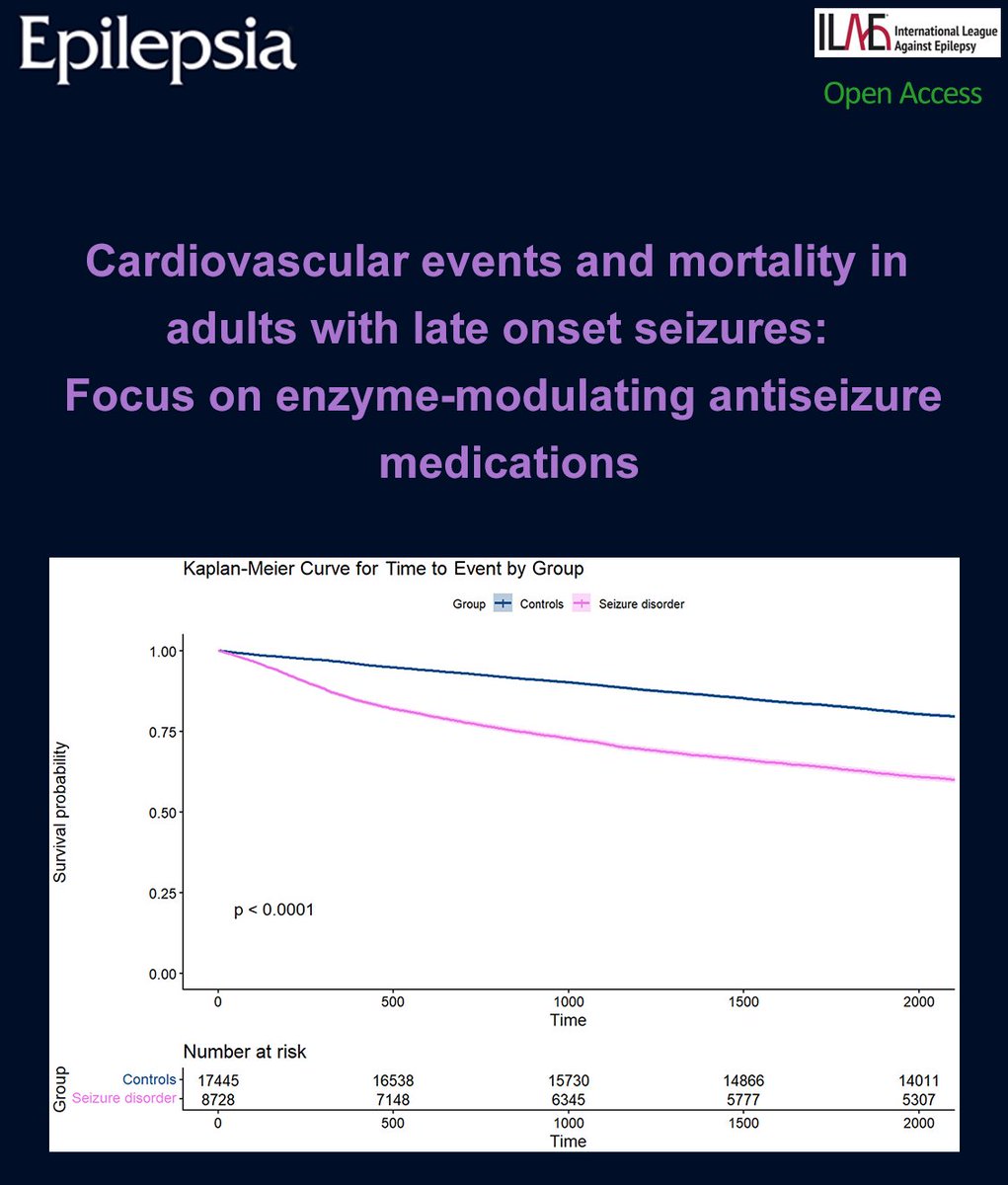 EpilepsiaJourn's tweet photo. People with seizures have significantly higher risk of cardiovascular events or death compared with matched controls.
https://t.co/RMG5jqPQca

#epilepsy #ILAE #epilepsia #adverseevents #comorbidities #lateonsetepilepsy #cardiovascularevents https://t.co/xOztsom3TN