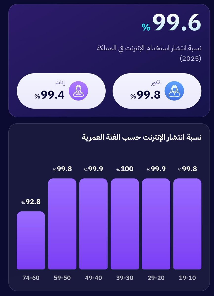 faihan_albaqami's tweet photo. قرأت النسخة الخامسة من تقرير #إنترنت_السعودية2025 الصادر عن هيئة الاتصالات والفضاء والتقنية، وهذا تحليلي لأبرز الأرقام التي تهم كل من يعمل في الاتصال والإعلام..

▪️%45.2 يتعاملون مع أدوات الذكاء الاصطناعي؛ هذه جاهزية معرفية تدعو لإعادة تصميم الخدمات والخطابات.

▪️53 غيغابايت استهلاك بيانات الإنترنت المتنقل للفرد شهريًا و 216 ميغابت في الثانية سرعة تحميل للإنترنت؛ ما يضع المملكة ضمن أعلى خمس دول بمجموعة العشرين.

▪️%61.3 يقضون سبع ساعات فأكثر يوميًا على الإنترنت، فيما تنمو أسماء النطاقات السعودية بنسبة 18%؛ وهو ما يعكس حضورًا رقميًا بلا وسيط بين الجهة والمواطن.

▪️الواتساب أكثر التطبيقات استخدامًا بـ 92.7%، يليه سناب شات بـ 83.6%؛ والرسالة هنا لمدراء التواصل واضحة: القناة الأقرب للمواطن لم تعد المنصات المفتوحة، بل المساحات الخاصة والمباشرة.

▪️%99.8 من الذكور و 99.4% من الإناث يستخدمون الإنترنت؛ الفجوة في الوصول انتهت، والفرق اليوم في نمط الاستهلاك لا في الحضور، وهذا يعيد تعريف مفهوم الاستهداف ذاته.

أمام هذه المؤشرات، لا تكفي المتابعة ولا يكفي الحضور.. المطلوب من التواصل المؤسسي أن يقود هذه التجربة الرقمية، لا أن يلحق بها.