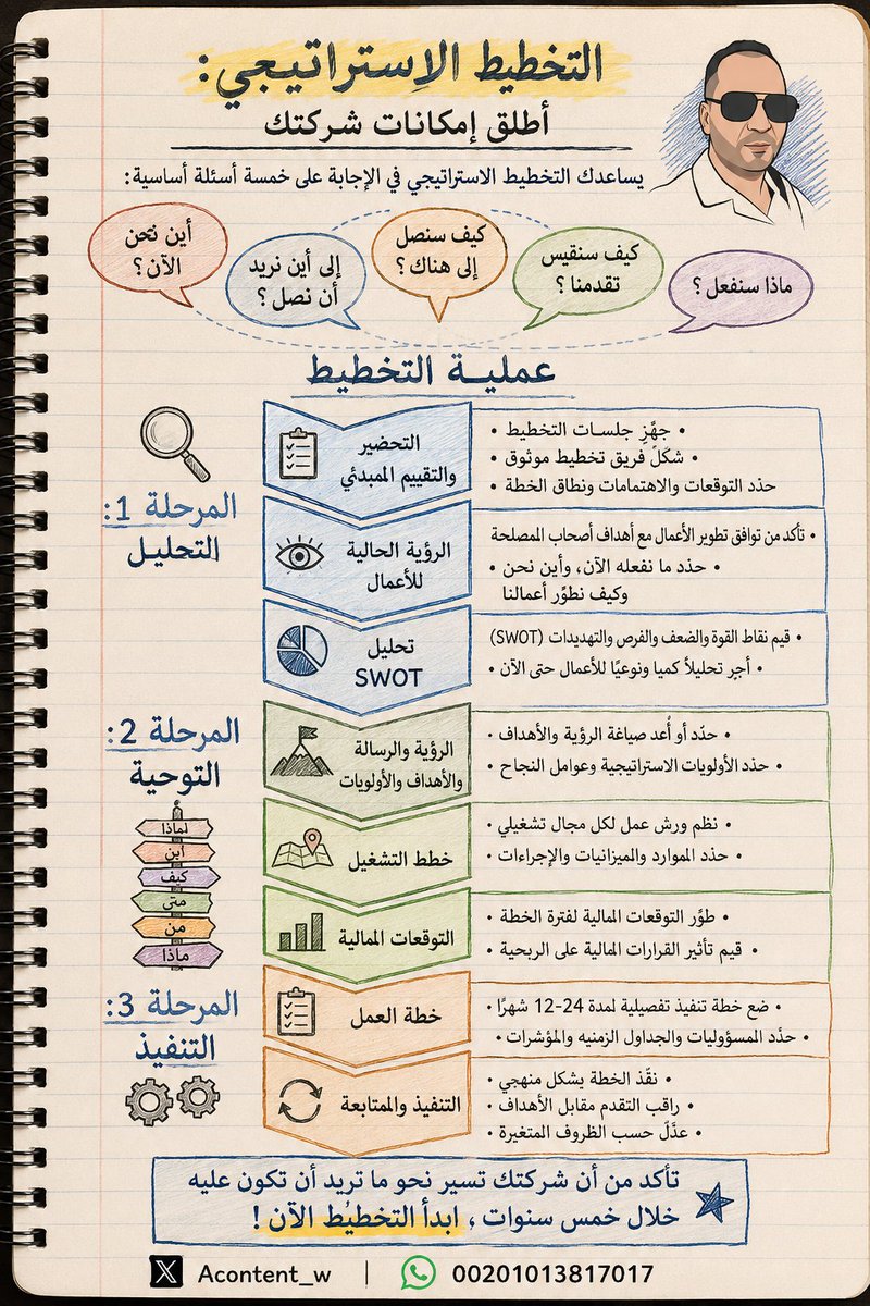 Acontent_w's tweet photo. ✂️ كيف تطلق إمكانيات شركتك عن طريق التخطيط الاستراتيجي https://t.co/Vg0CtPhUuU