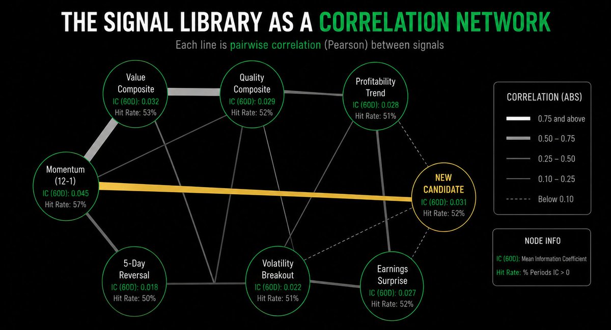 The correlation gate, visualized as a network.