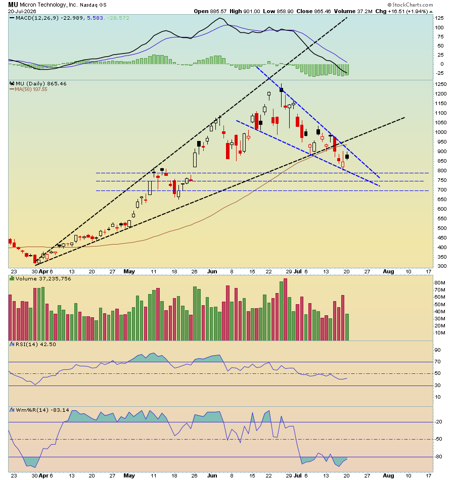 MentoviaX's tweet photo. $MU this falling wedge is INSTRUMENTAL...... keep an eye on it.... 871 892 remain KEY resistance.... https://t.co/ONkh9mVkfy