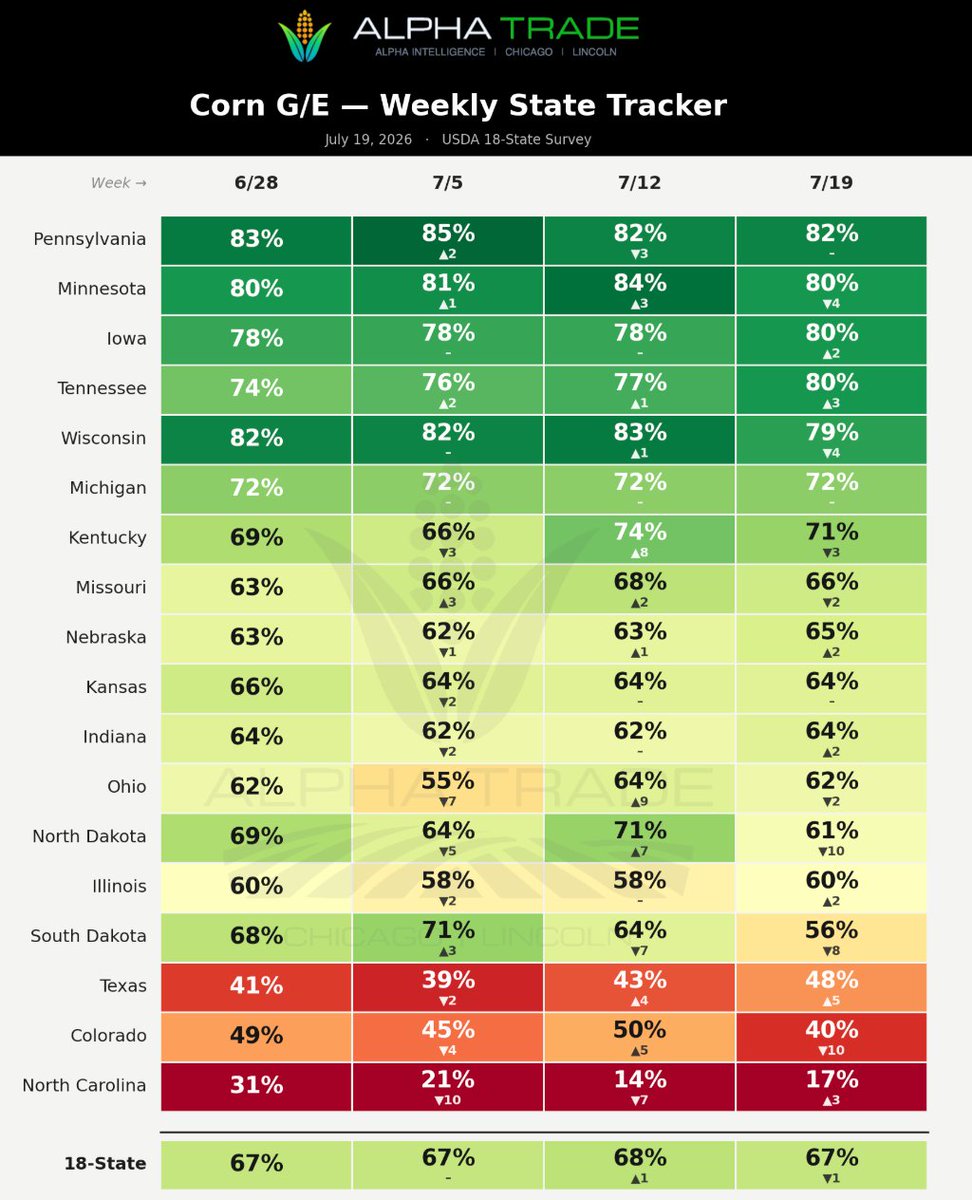DDFalpha's tweet photo. #Corn slipped a point to 67% G/E this week 🌽 #Soybeans picked one up, 66% 🌱 

Real story is up north, #NorthDakota and #Colorado corn both dropped 10, #SouthDakota down 8 📉 That stretch is hurting 🥵

#NorthCarolina finally caught a break after bleeding for five straight weeks. Beans jumped 13 points to 53% 🚀 Corn's still rough at 17% but at least it moved the right direction for once ✅

#Iowa looks about as good as it gets right now, corn back at 80, beans at 79 

Silking hit 59%, running ahead of normal ⏩ #Wheat harvest about three-quarters done 🌾

Tracker below 👇
