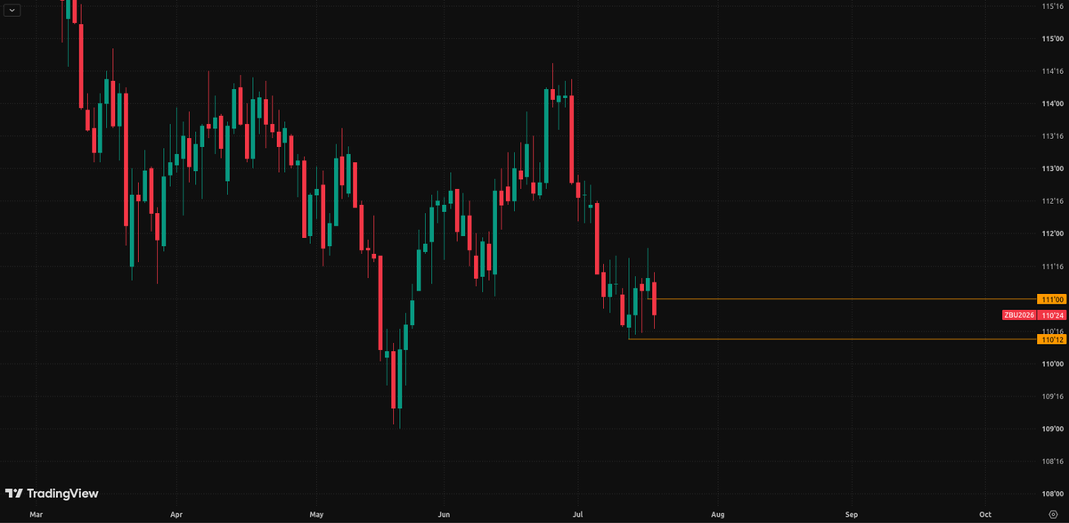 CrunchyTrades's tweet photo. I think #ZB wants the swing low. https://t.co/aH3lxHdb51