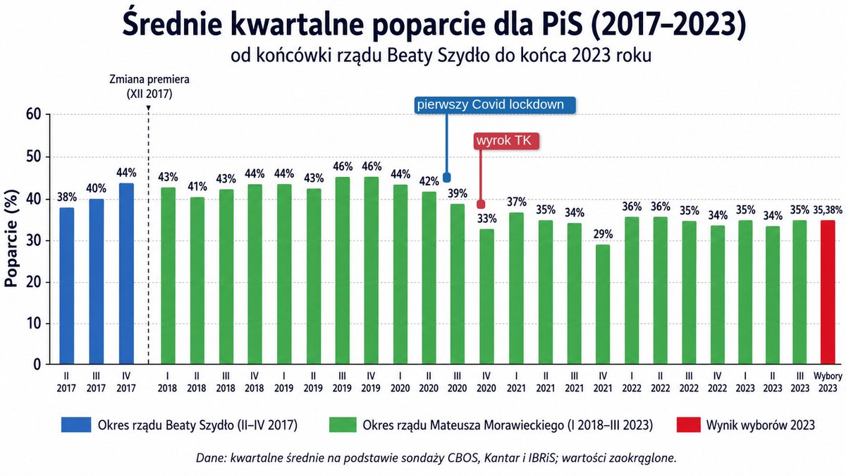 procesor_x's tweet photo. Przestałem czytać na "Od czasu, kiedy MM został twarzą PiS, w siłę urosły obie Konfederacje"... a teraz kilka słów szczerości: 
🔸2015 wygrywacie wybory 37,6 % - Szydło
🔸2017 Morawiecki przejmuje tekę premiera I notowania 43%
🔸2019 wygrywacie wybory 43,59%
🔸2023 wyrok TK, lockdown, inflacja - przy Morawieckim mimo wszystko dowozicie 35,38% po 8 latach rządów, nawalanki medialnej i "afer", które wam przybijają. 2,22% przez osiem lat straciliście.

I co z tym robicie w opozycji? Zaczynacie się kurwa bawić w Konfederatów i Brauniarzy i kontestować swój dorobek, a 2 z waszej frakcji spierdala do Orbana ze strachu przed celą. Źle to wygląda. Na końcu wystawiacie Czarnka ze sporym negatywnym elektoratem i notujecie regularnie 25% średnio i wyglądacie jak frajerzy! 

Brawo! Geniusze!
