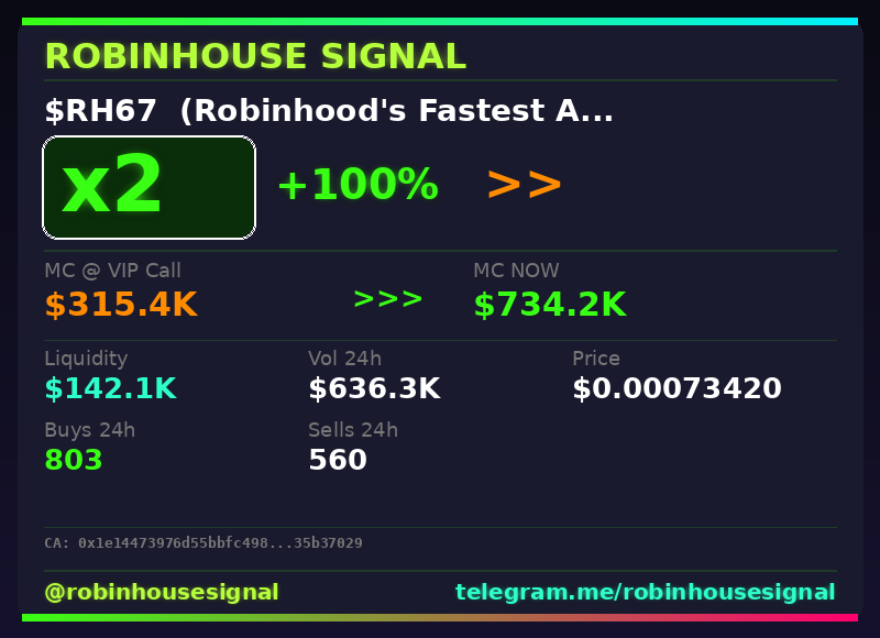 robhousesignal's tweet photo. $RH67 (Robinhood's Fastest Asset) just hit 2x 💎

📊 MC: $734.2K | Liq: $142.1K
💵 Vol 24h: $636.3K
🔄 Buys/Sells: 803 / 560

🤖 Full scan + chart → link in bio

#RH67 #robinhousesignal #moonshot #bullish #pump https://t.co/GVzHt65cIz