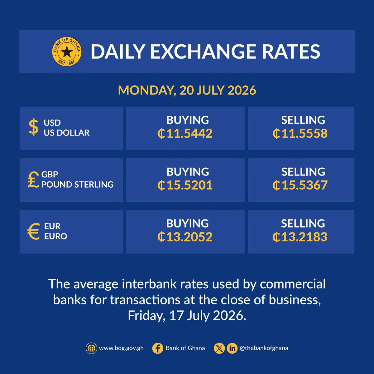 LaudNartey's tweet photo. @thebankofghana exchange rate on Monday, July 20. https://t.co/i1x0X58EgE