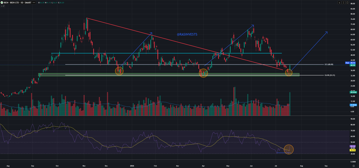 RasInvests's tweet photo. $IREN just played out a textbook technical setup. 😍

The recent growth stock selling pressure forced a big pullback, but it landed exactly where smart money was waiting: the 0.618 Fibonacci retracement level (~ $32).

Why this specific level matters:
1) It’s the exact same floor that saved the market during the December dip.
2) It’s the exact same springboard that marked the March market bottom .

Last week, buyers defended this historic floor perfectly at $32. Today, a massive enterprise partnership dropped, sparking a huge rally back to $40. 

In addition, the daily RSI flashed a clear bullish divergence, showing momentum was resetting and shifting upwards even while price tested the lows last week.

In my view, the retest is complete and momentum has shifted. Next major overhead resistance to watch is around $45, where the heavy 50-weekly Moving Average (SMA) sits. 

Not financial advice!