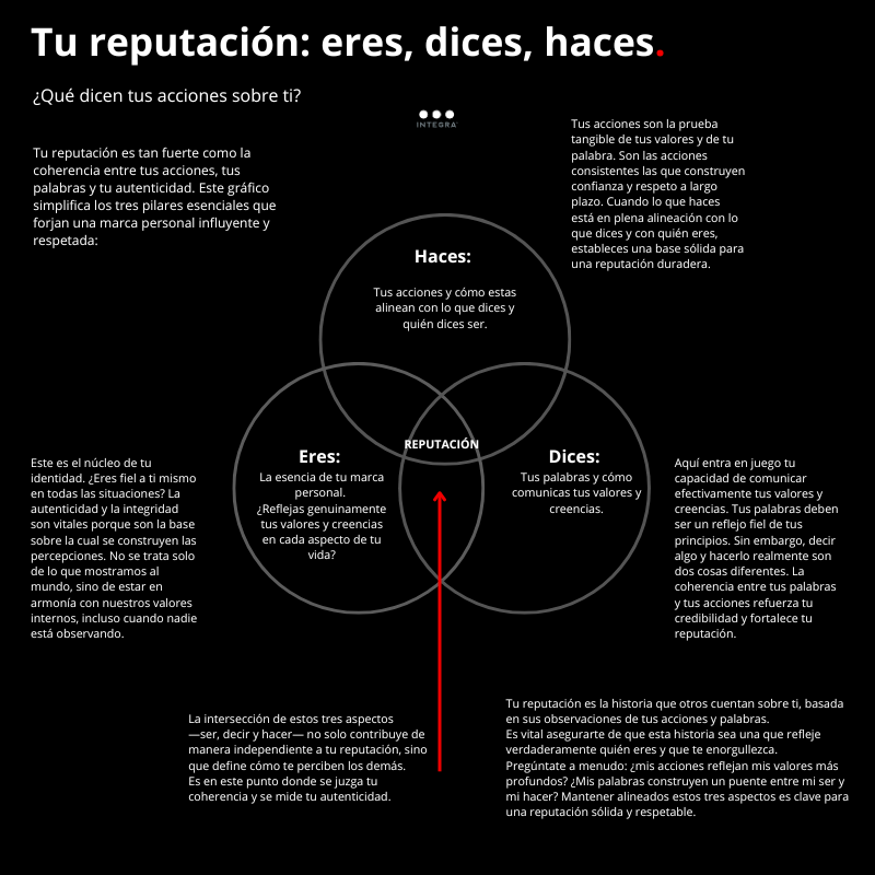IntegraPB's tweet photo. En el camino hacia una #marcapersonal sólida y respetable, es esencial no solo enfocarnos en lo que mostramos al exterior, sino también en cómo nuestras acciones reflejan nuestros valores más profundos. Aquí  algunas reflexiones clave para fortalecer tu reputación día a día https://t.co/2k1iB6l1SF