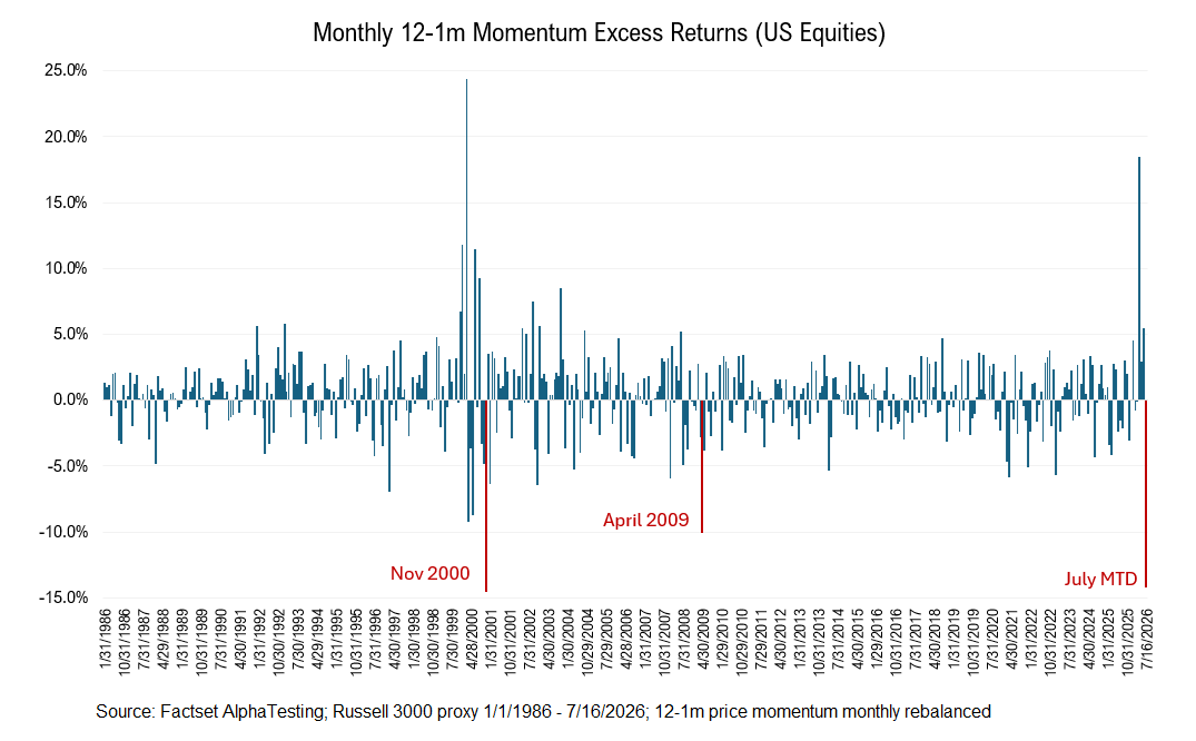Informed_Mo's tweet photo. If July were to end here, this would rank as momentum's worst month since the sharp reversals of 2009 and 2000.
 
Where do we go from here?
 
History provides a useful framework for thinking about what has typically followed. Looking at US equities back to 1986 where momentum underperformed by more than 5 percentage points, in the subsequent 1-year periods, momentum outperformed 77% of the time and by an average of more than 4 percentage points. Over the subsequent 3-year periods, momentum outperformed 85% of the time, averaging roughly 30 percentage points of cumulative excess return.
 
While every market cycle is different, these sharp reversals have often marked periods of opportunity.

https://t.co/bsyw7ZpR12