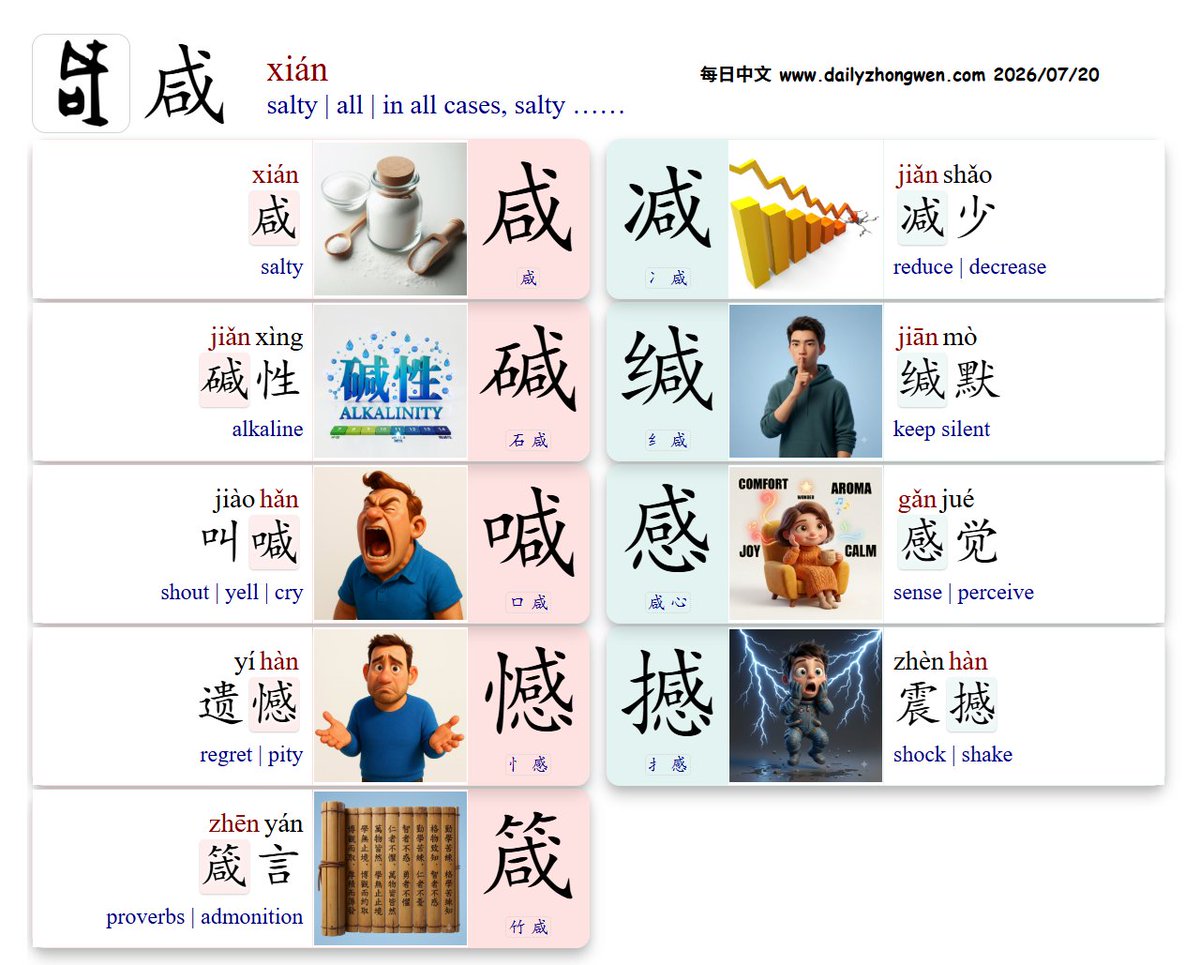 Daily_Zhongwen's tweet photo. #Learn_Chinese Characters with the component 咸:
1⃣xián 咸 salty | all ……
+2⃣{冫石纟口竹心忄扌}
=3⃣{减碱缄喊箴感憾撼}
🗣️-ian 咸减碱缄 🗣️-an 喊感憾撼
咸🧂salty; 减少 reduce; 碱性 alkaline;
缄默 keep silent; 叫喊 shout; 箴言 proverbs;
感觉 sense; 遗憾 regret; 震撼 shock https://t.co/TddZZe5EnP