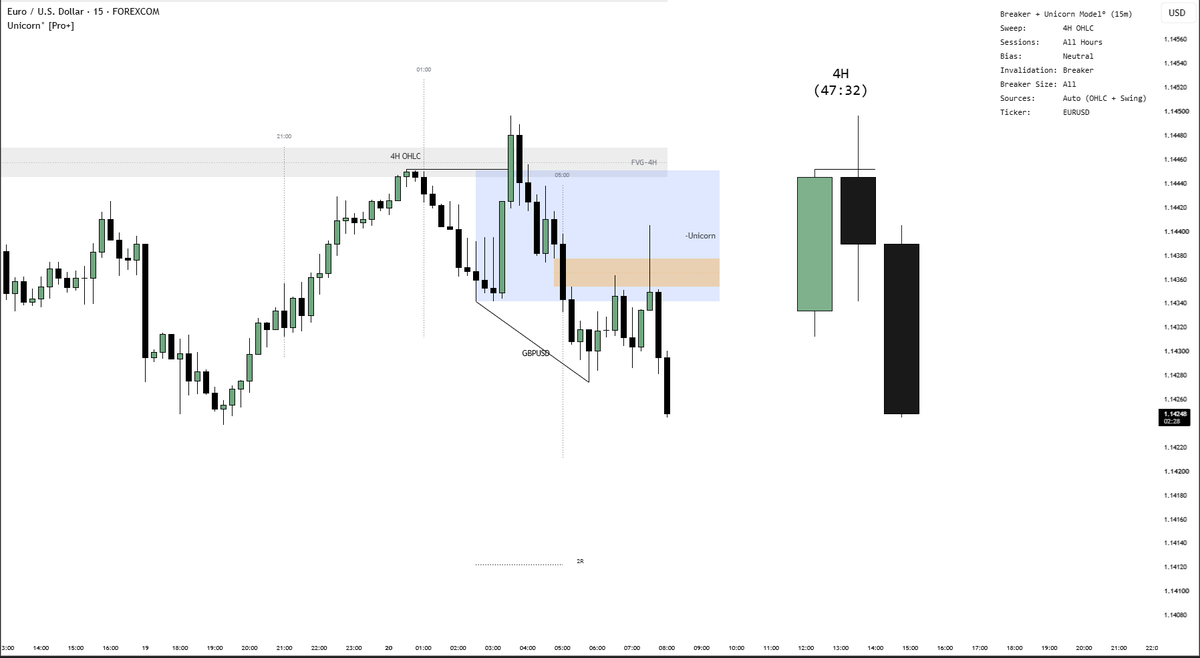 hdj_100's tweet photo. Unicorn [Pro+] is an automated non-repainting model for A+ setups

Triggers when price hits an HTF FVG &amp; sweeps liquidity, followed by the Unicorn Model (Breaker + FVG) &amp; HTF candle alignment

Tracks SMT Divergence with session filters &amp; clean execution targets https://t.co/2C97teUIim