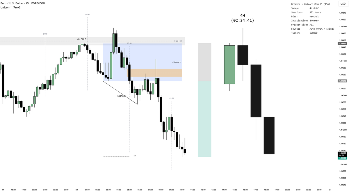 hdj_100's tweet photo. Unicorn [Pro+] is an automated non-repainting model for A+ setups

Triggers when price hits an HTF FVG &amp; sweeps liquidity, followed by the Unicorn Model (Breaker + FVG) &amp; HTF candle alignment

Tracks SMT Divergence with session filters &amp; clean execution targets https://t.co/2C97teUIim