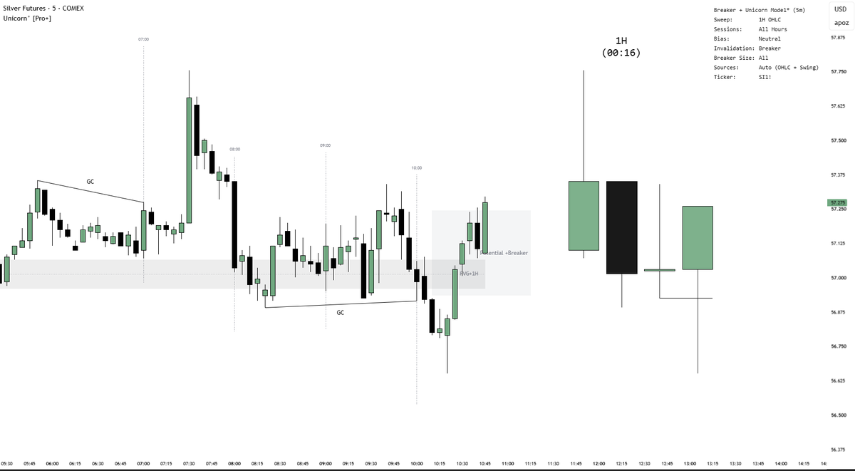 hdj_100's tweet photo. Unicorn [Pro+] is an automated non-repainting model for A+ setups

Triggers when price hits an HTF FVG &amp; sweeps liquidity, followed by the Unicorn Model (Breaker + FVG) &amp; HTF candle alignment

Tracks SMT Divergence with session filters &amp; clean execution targets https://t.co/2C97teUIim