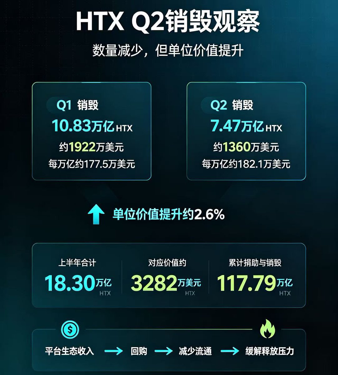 Blackpink_Ox66's tweet photo. HTX Q2销毁少了，但每一万亿HTX的价值更高了

HTX DAO完成2026年Q2 HTX销毁 7.47万亿枚HTX，对应价值约 1360万美元。截至目前，HTX DAO累计捐助与销毁已经达到 117.79万亿枚HTX。

1 / 对比今年Q1销毁 10.83万亿HTX，价值约1922万美元。
2 / Q2销毁7.47万亿HTX，价值约1360万美元。

单看数量，Q2确实减少了。但我把两个季度的数据重新拆开算了一下，发现一个容易被忽略的变化。

1 / Q1每销毁1万亿HTX，对应价值约177.5万美元。
2 / 而Q2每销毁1万亿HTX，对应价值约182.1万美元。

也就是说，Q2虽然销毁数量下降，但单位销毁价值反而提升了约2.6%。

销毁背后对应的是资金投入和当时的市场价格，同样的资金，在不同价格阶段能够对应不同数量的HTX。如果只看数量，很容易得出“销毁力度下降”的结论。

但从资金价值来看，Q2和Q1的差距并没有那么大。

今年上半年，HTX DAO两次季度销毁合计销毁约18.30万亿HTX，对应价值约3282万美元

对于平台代币来说，持续性的销毁机制，比单次销毁数量更重要。因为真正影响长期供需关系的，不是一季度突然销毁多少，而是有没有形成稳定循环。

平台生态产生收入 → 用于回购 → HTX减少流通 → 缓解新增释放压力。

HTX DAO目前采用季度销毁机制，并持续公开链上记录，每一次销毁都可以查询。

Q2销毁数量减少，但单位价值提升，这也是观察平台代币通缩机制时，一个容易被忽略的数据。

@justinsuntron @HTX_Molly #HTXNovaPlus