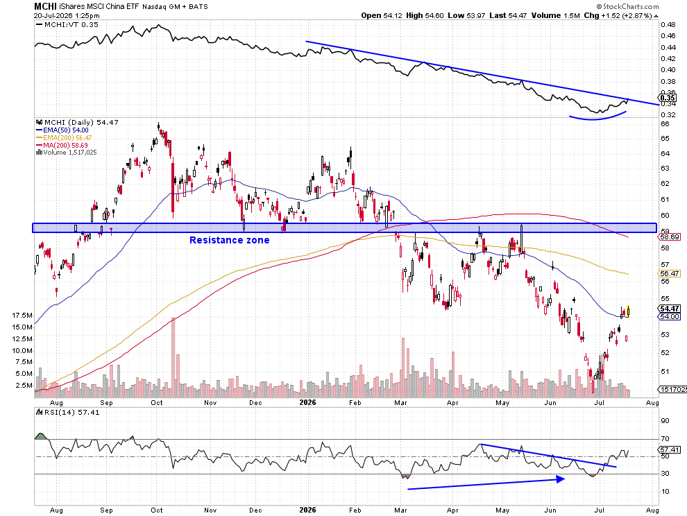 rotationalinv's tweet photo. Nice start of the week for China. $MCHI reclaiming the 50 EMA. $FXI (China Large-Caps) picking up relative strength to $MCHI. https://t.co/lS6FfxyM4H