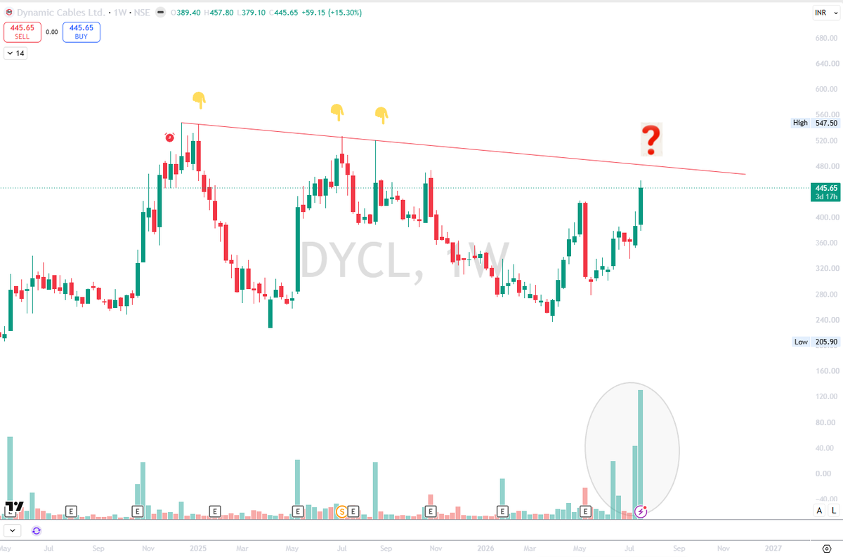 adkis7's tweet photo. #DYCL
Dynamic Cables Ltd on the weekly
Watch for trendline test (around 480 lvl)
What's different this time around is the weekly volume bars
Will it break the trendline? https://t.co/JFf1gGtQU5