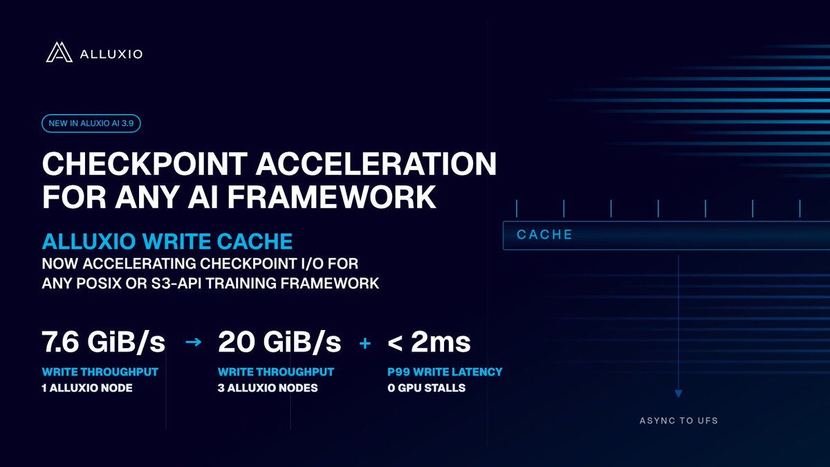 Alluxio's tweet photo. Checkpointing is not only about saving progress. It affects restart speed too.

Alluxio AI 3.9 speeds writes and read-after-write recovery access.

https://t.co/yavzVk0jXc

#AIInfra https://t.co/xCujuq4JLE