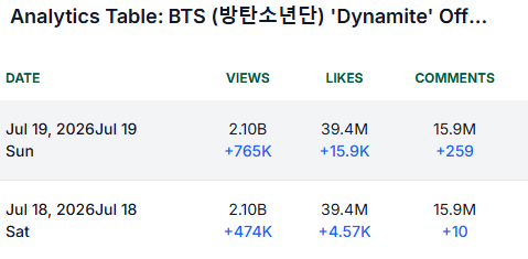 tilthedday's tweet photo. People are watching Dynamite's music video 🔥😭 https://t.co/2gXQ9C69l8