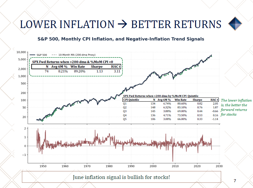 InvictusMacro's tweet photo. In June, headline CPI declined 42 basis points month-over-month. 

Historically, negative inflation prints during economic expansions have been *very* bullish for stocks

$SPY 
Almost 90% win-rate over the next six months
+8.2% on average https://t.co/ks0B5oRZaL
