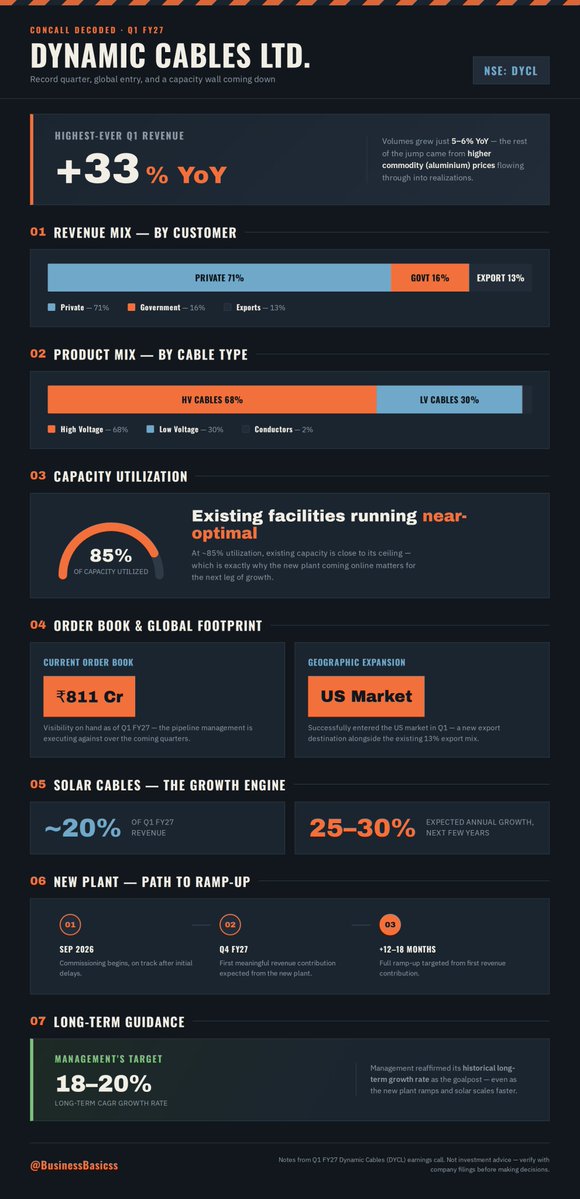 BusinessBasicss's tweet photo. Dynamic Cables just posted its highest-ever Q1 revenue โ up 33% YoY
- Entered the US market
- Order book: โน811 Cr.
- New plant online from Sept '26.
Q1 FY27 concall, highlights๐
No buy sell recomm
#q1fy27 #DYCL $DYCL #DynamicCables https://t.co/XL0kRsDF5u