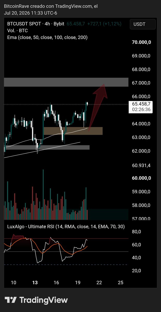 TradingLibre_'s tweet photo. $BTC Bitcoin lo estoy operando para arriba, tenemos que liquidar la parte alta. https://t.co/RwPYISIVnX
