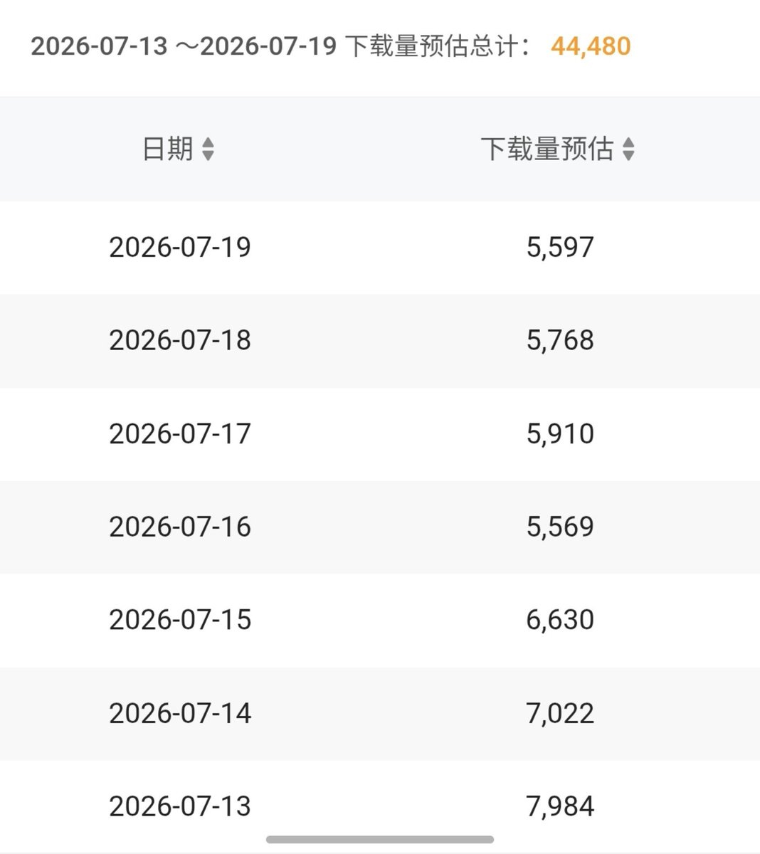 DianaSylus's tweet photo. Download volume estimation is a value calculated by Qimai.(From 14 July to 19 July)
#Valko #ValkoGlobalRelease #Valkolslnnocent https://t.co/md6gCFpG0Q