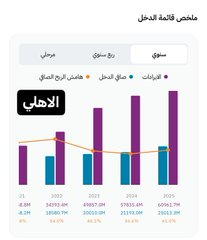 november_16th's tweet photo. بالرغم من تصاعد ارباح البنوك الا انها تشهد انخفاض حاد فالاسعار ووصلت الى مكررات ممتازه

هل تتوقع استمرار الارباح بنفس الوتيره التصاعدية؟

مرفق نتائج:

#بنك_الرياض
#البنك_الاهلي
#بنك_الجزيرة
#الانماء

بنك الجزيرة بالرغم من تحقيقه لمستويات ايرادات ممتازه الا ان هوامشه لاتزال ضعيفه https://t.co/AMOxrfkfXz
