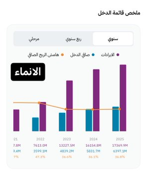 november_16th's tweet photo. بالرغم من تصاعد ارباح البنوك الا انها تشهد انخفاض حاد فالاسعار ووصلت الى مكررات ممتازه

هل تتوقع استمرار الارباح بنفس الوتيره التصاعدية؟

مرفق نتائج:

#بنك_الرياض
#البنك_الاهلي
#بنك_الجزيرة
#الانماء

بنك الجزيرة بالرغم من تحقيقه لمستويات ايرادات ممتازه الا ان هوامشه لاتزال ضعيفه https://t.co/AMOxrfkfXz