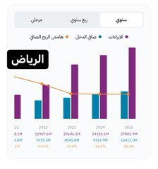 november_16th's tweet photo. بالرغم من تصاعد ارباح البنوك الا انها تشهد انخفاض حاد فالاسعار ووصلت الى مكررات ممتازه

هل تتوقع استمرار الارباح بنفس الوتيره التصاعدية؟

مرفق نتائج:

#بنك_الرياض
#البنك_الاهلي
#بنك_الجزيرة
#الانماء

بنك الجزيرة بالرغم من تحقيقه لمستويات ايرادات ممتازه الا ان هوامشه لاتزال ضعيفه https://t.co/AMOxrfkfXz