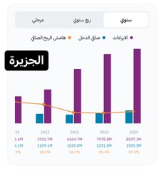 november_16th's tweet photo. بالرغم من تصاعد ارباح البنوك الا انها تشهد انخفاض حاد فالاسعار ووصلت الى مكررات ممتازه

هل تتوقع استمرار الارباح بنفس الوتيره التصاعدية؟

مرفق نتائج:

#بنك_الرياض
#البنك_الاهلي
#بنك_الجزيرة
#الانماء

بنك الجزيرة بالرغم من تحقيقه لمستويات ايرادات ممتازه الا ان هوامشه لاتزال ضعيفه https://t.co/AMOxrfkfXz