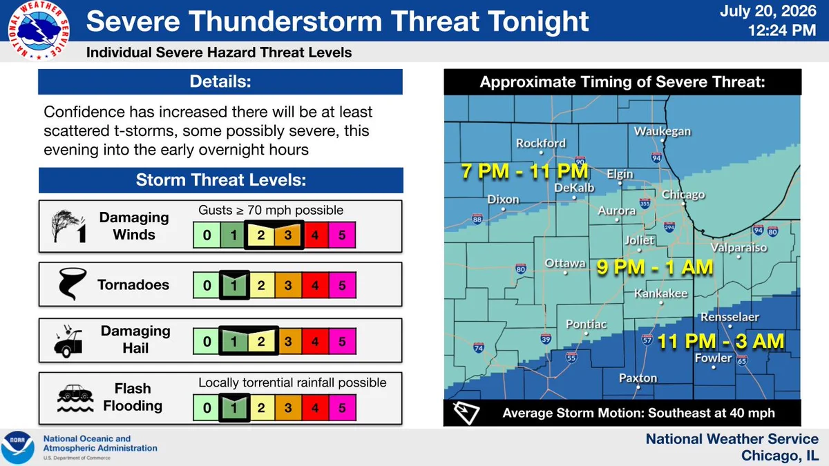 Headline: Severe T-storm Threat Tonight.  Sub Headline: Individual Severe Hazard Threat Levels.  Gusts ≥ 70 mph possible.  Damaging Winds.  Tornadoes.  Flash Flooding.  Locally torrential rainfall possible.  Details: Confidence has increased there will be at least scattered t-storms, some possibly severe, this evening into the early overnight hours.  Storm Threat Levels: Approximate Timing of Severe Threat: Damaging Hail.    Graphic Created: Monday, July 20, 2026 12:19 PM CDT